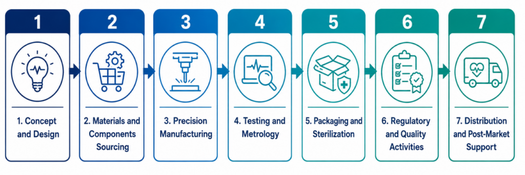 R&D stage of cardiovascular medical device